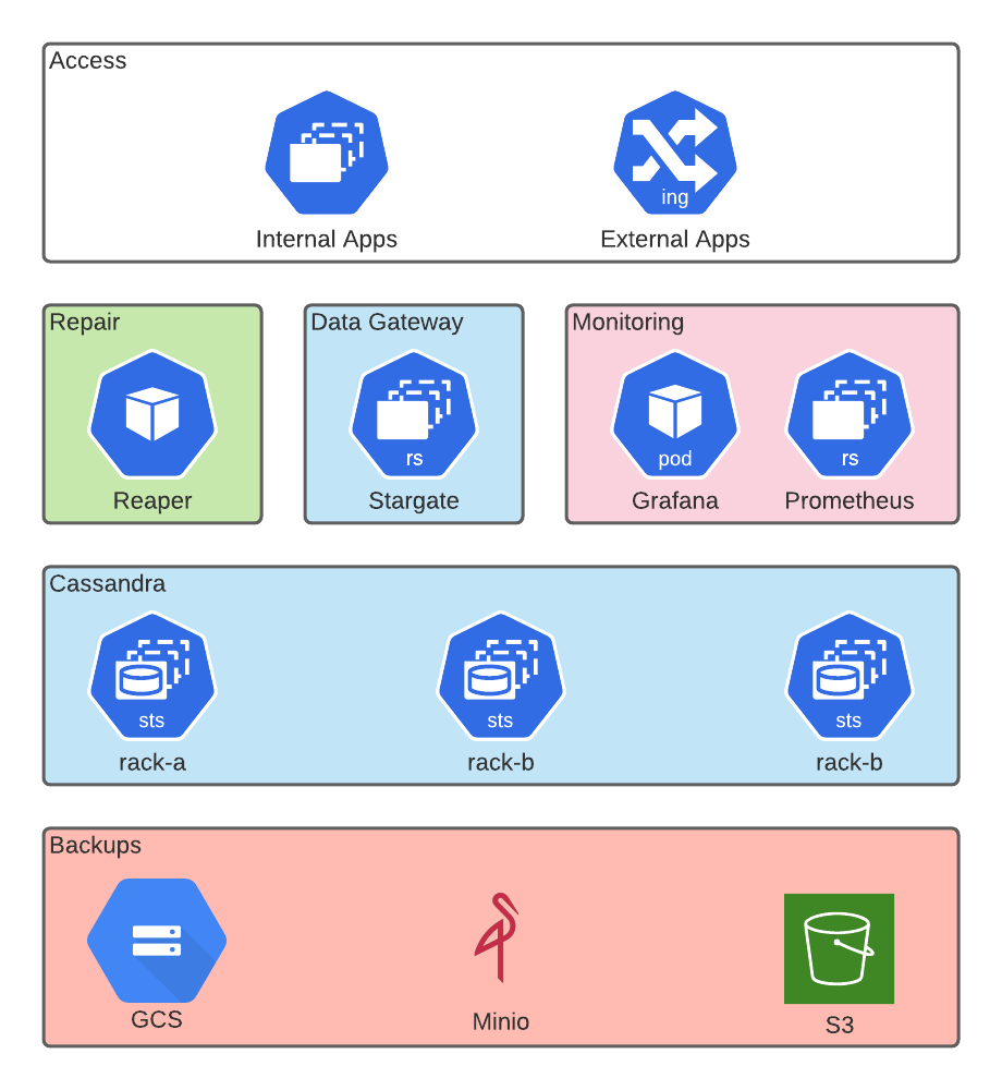 K8ssandra architecture