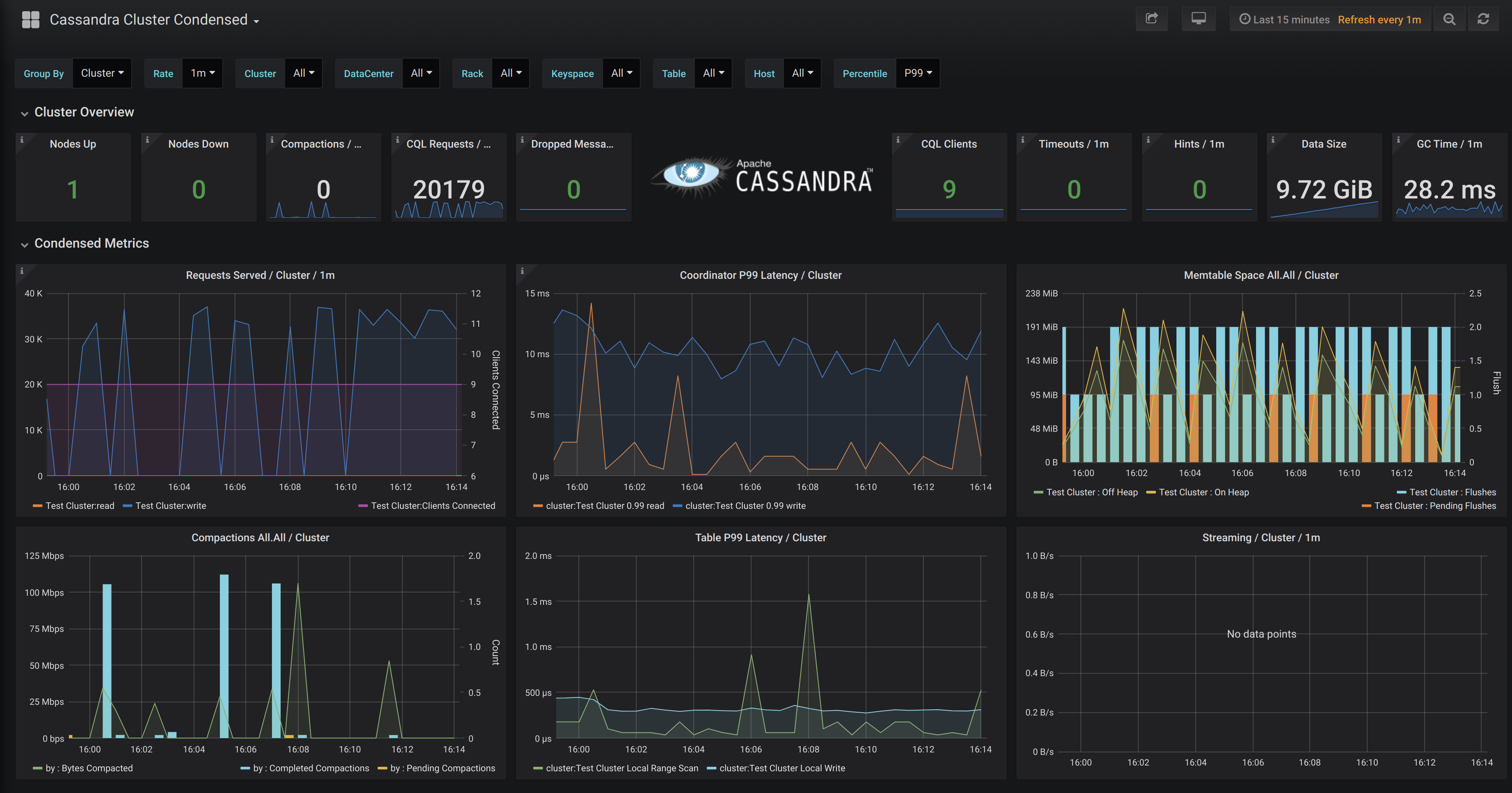 Cluster metrics 