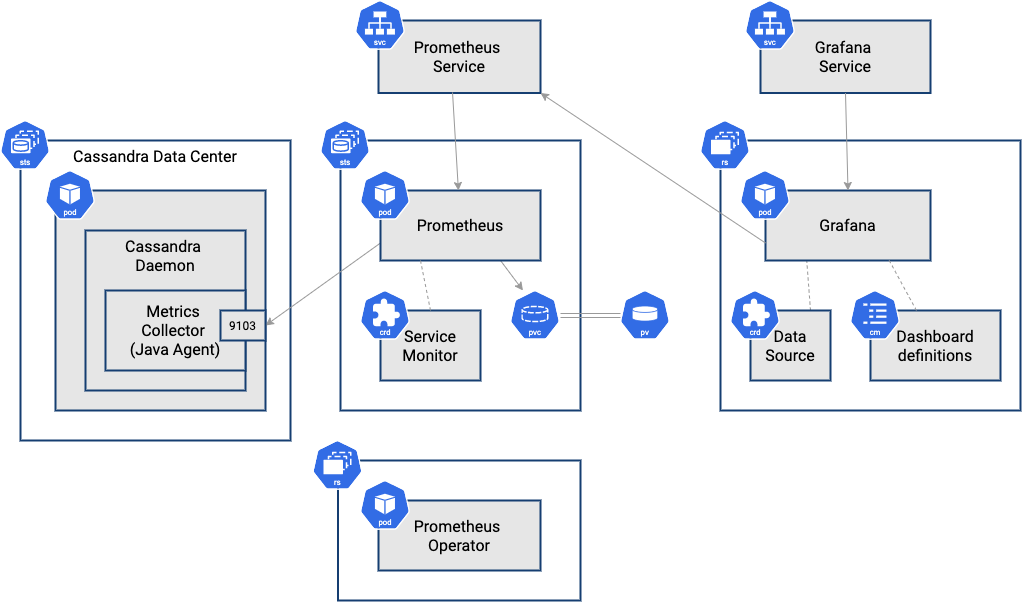 Monitoring Architecture